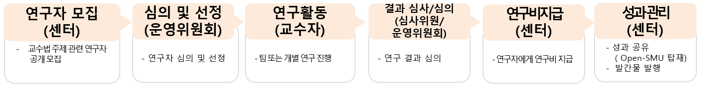 운영 절차